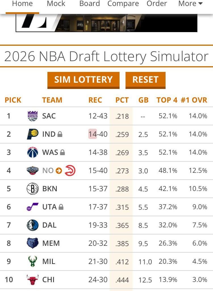 Updated tankathon pacers won tonight 😎