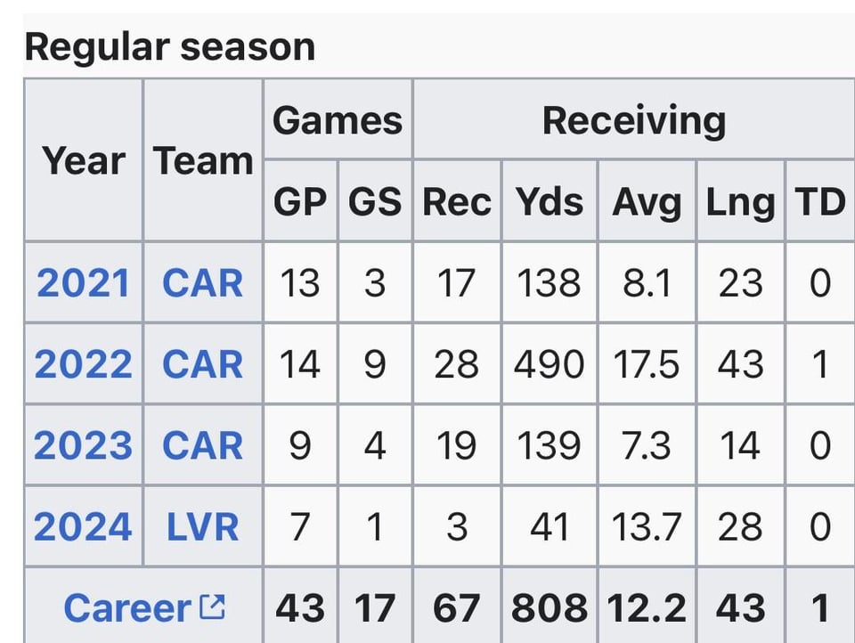 Just randomly thought about Terrace Marshall Jr. and how fast he fell out of the league