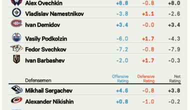 Svech is on the Athletic's theoretical Russian Olympic team