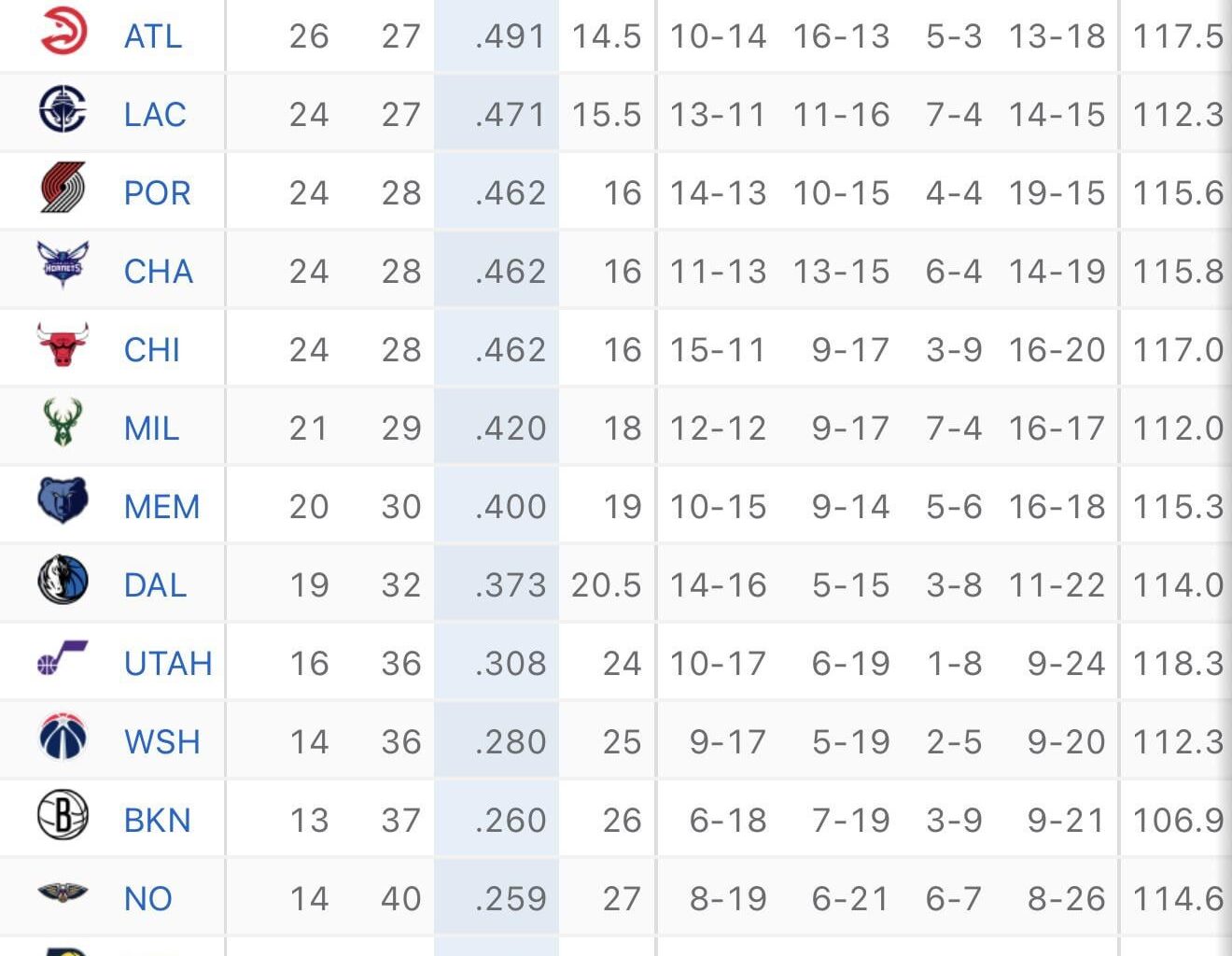 Bulls moved down to 10th worst record after tonight!