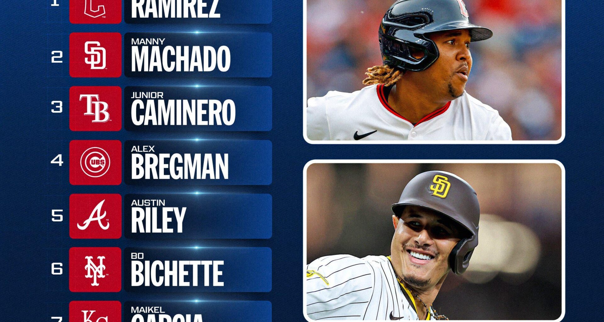 Junior makes it into the top three in the MLB fan vote for third basemen
