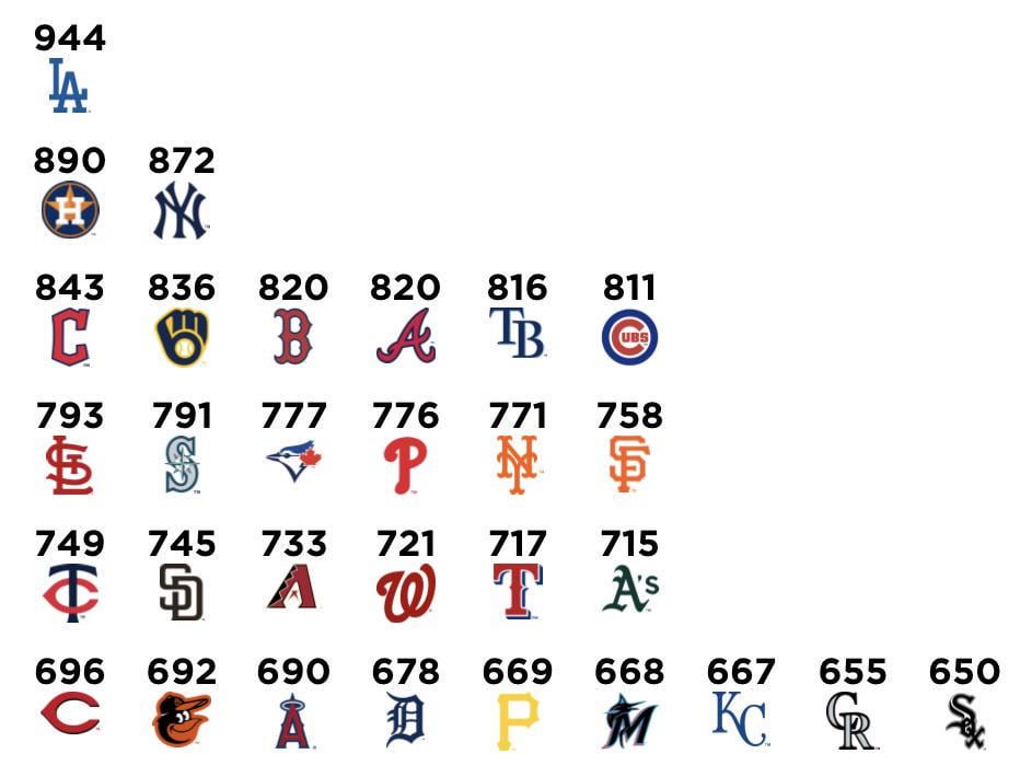 Each team's wins over the last ten seasons