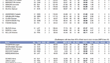 Juice finished the preliminary round with a .946 SV% and was the only goalie to play all 3 games for a team. Haula had the 4th best FO%.