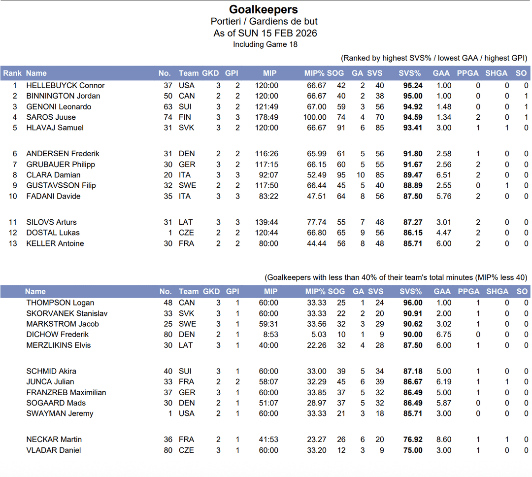 Juice finished the preliminary round with a .946 SV% and was the only goalie to play all 3 games for a team. Haula had the 4th best FO%.