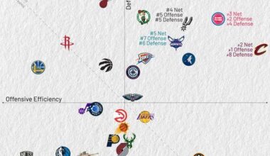 2nd best defense over the last 10 games. If only we had good offense