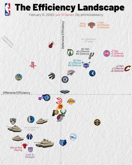 2nd best defense over the last 10 games. If only we had good offense