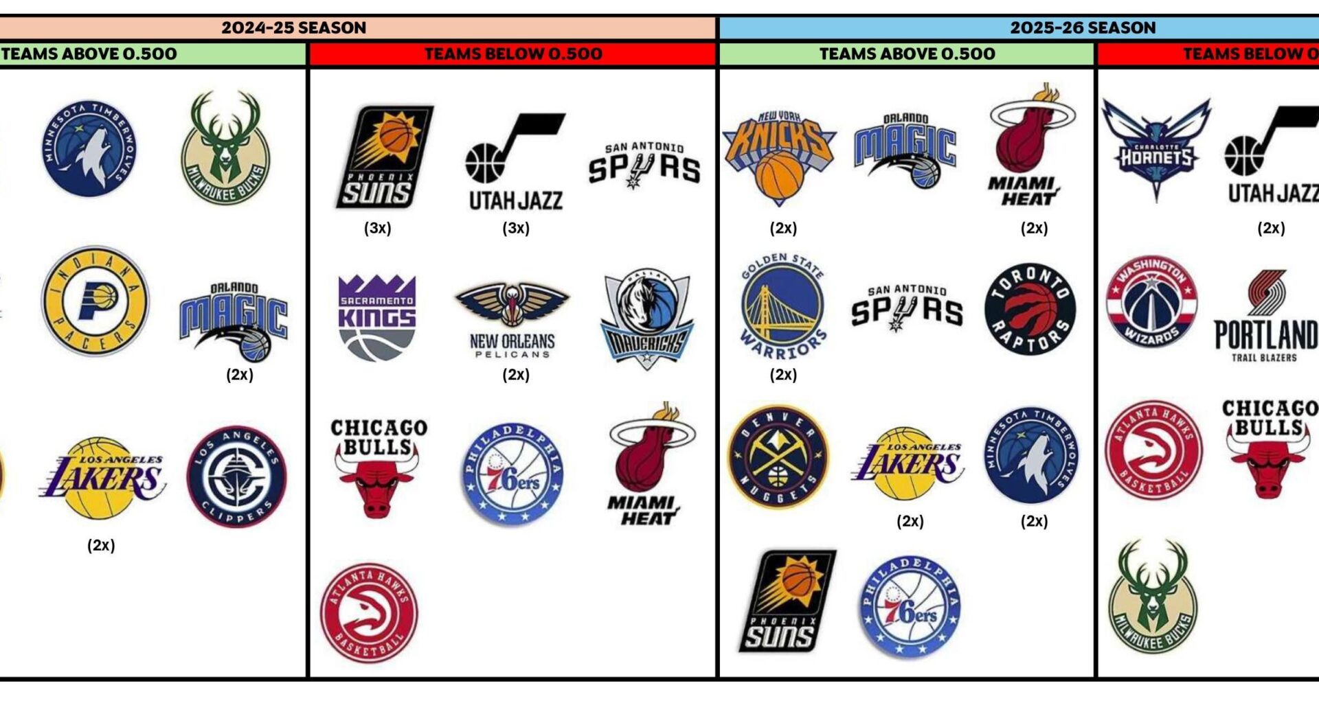 33-20: Same record with last year after 53 games. Here's a comparison of their remaining schedule from last year. Rocket's last year finished with 52-30.