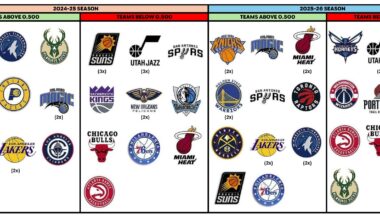 33-20: Same record with last year after 53 games. Here's a comparison of their remaining schedule from last year. Rocket's last year finished with 52-30.