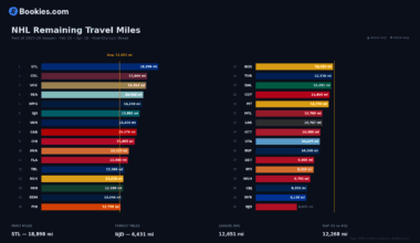 [Bookies.com] NHL Remaining Travel Miles - Blues #1