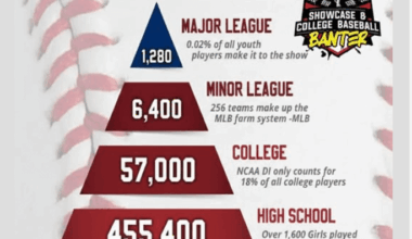 How is baseball the most participated team sport in America? Aren't there more kids playing basketball?