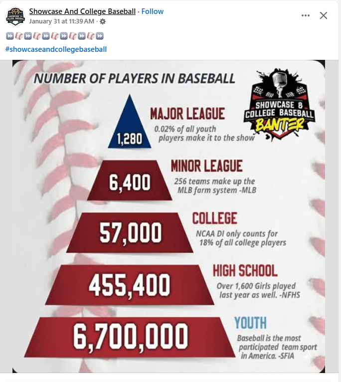 How is baseball the most participated team sport in America? Aren't there more kids playing basketball?