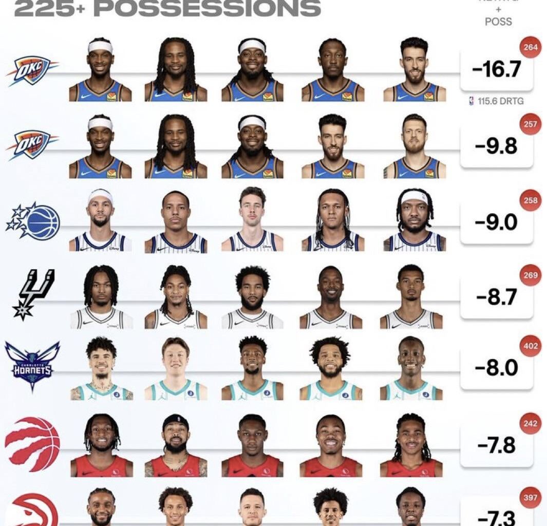 Best defensive lineups so far this season