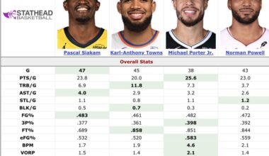 Snub of the year. MPJ should be an All-Star