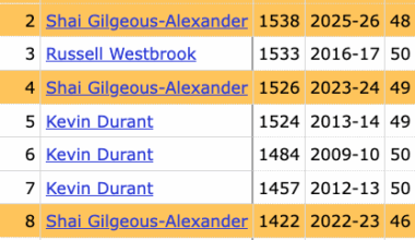 SGA now holds 3 of the top 4 spots for most points scored by a Thunder player through the first 50 games of a season