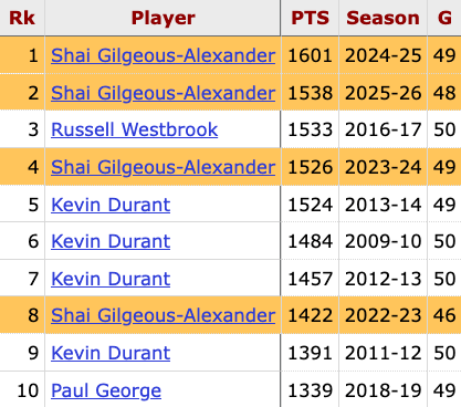 SGA now holds 3 of the top 4 spots for most points scored by a Thunder player through the first 50 games of a season