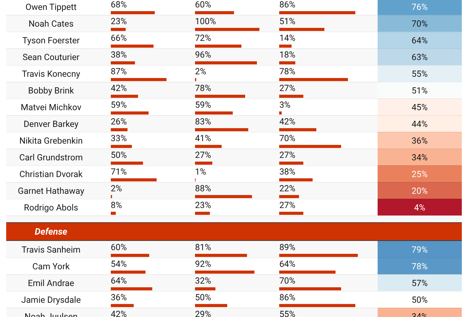 Who Leads the Flyers by Advanced Metrics? - February 2026