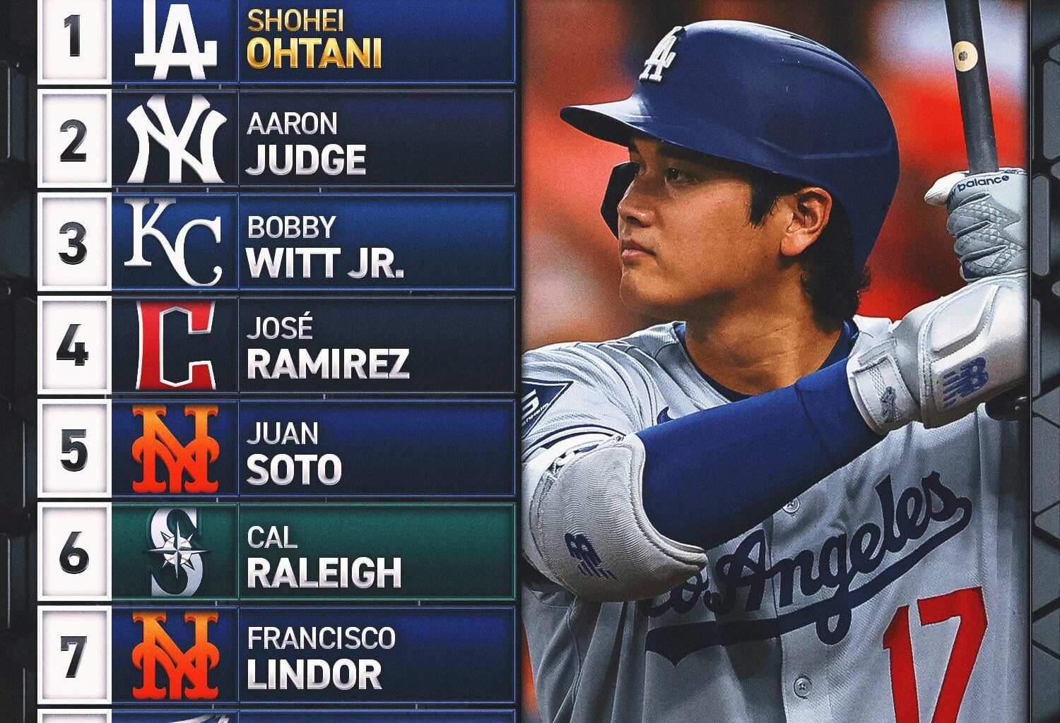Shohei Ohtani leading the pack