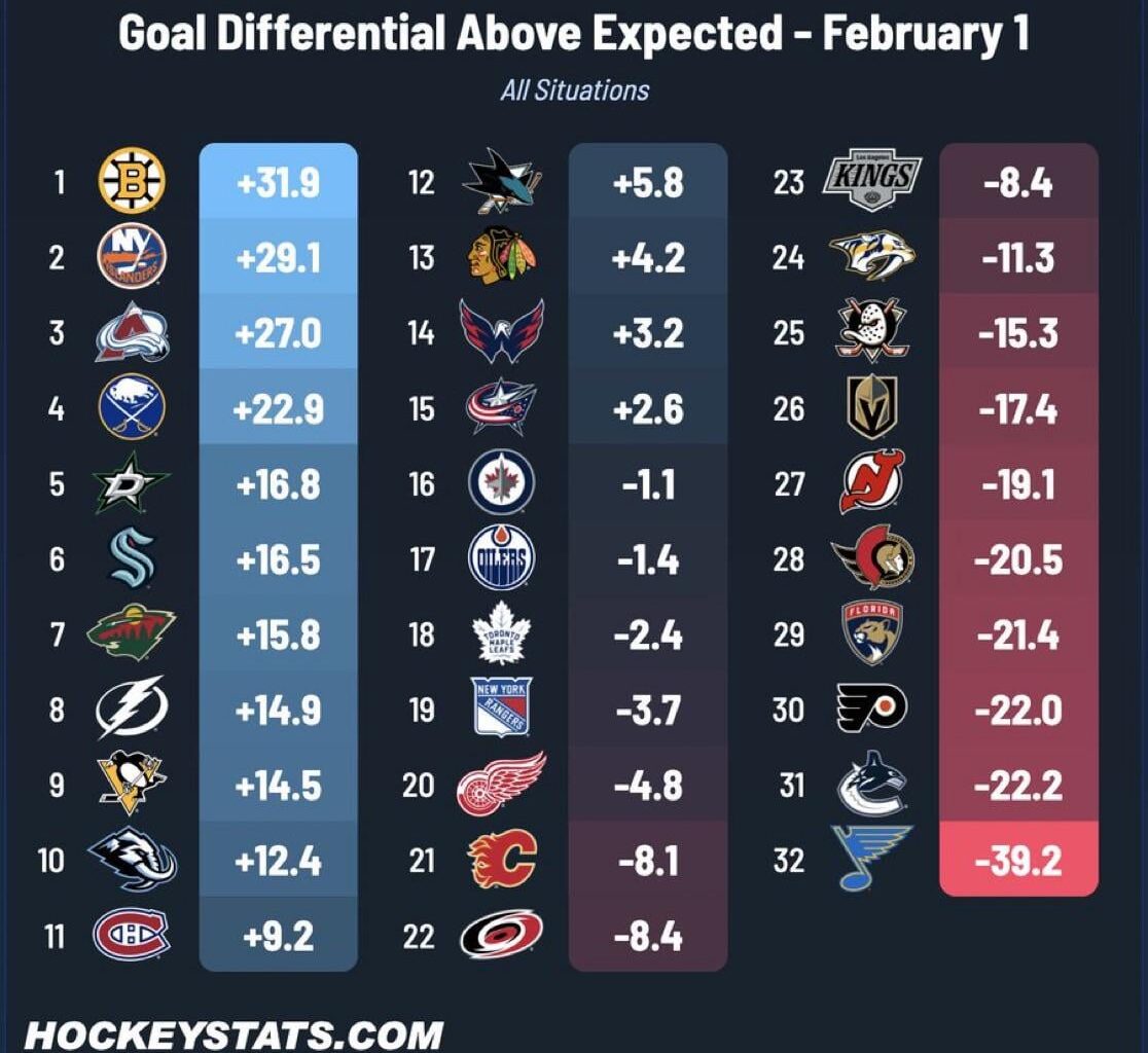 [JFresh] Goal Differential Above Expected - February 1, 2026. Blues in dead last at -39.2.
