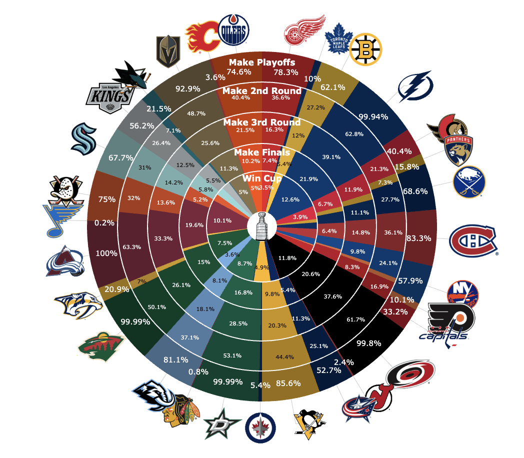 Heading into the break the Preds have a 20% chance of making the playoffs, are only 4 points out, and have the 4th worst goal difference in the league at -29.