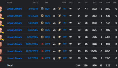 Ullmark owns the Penguins