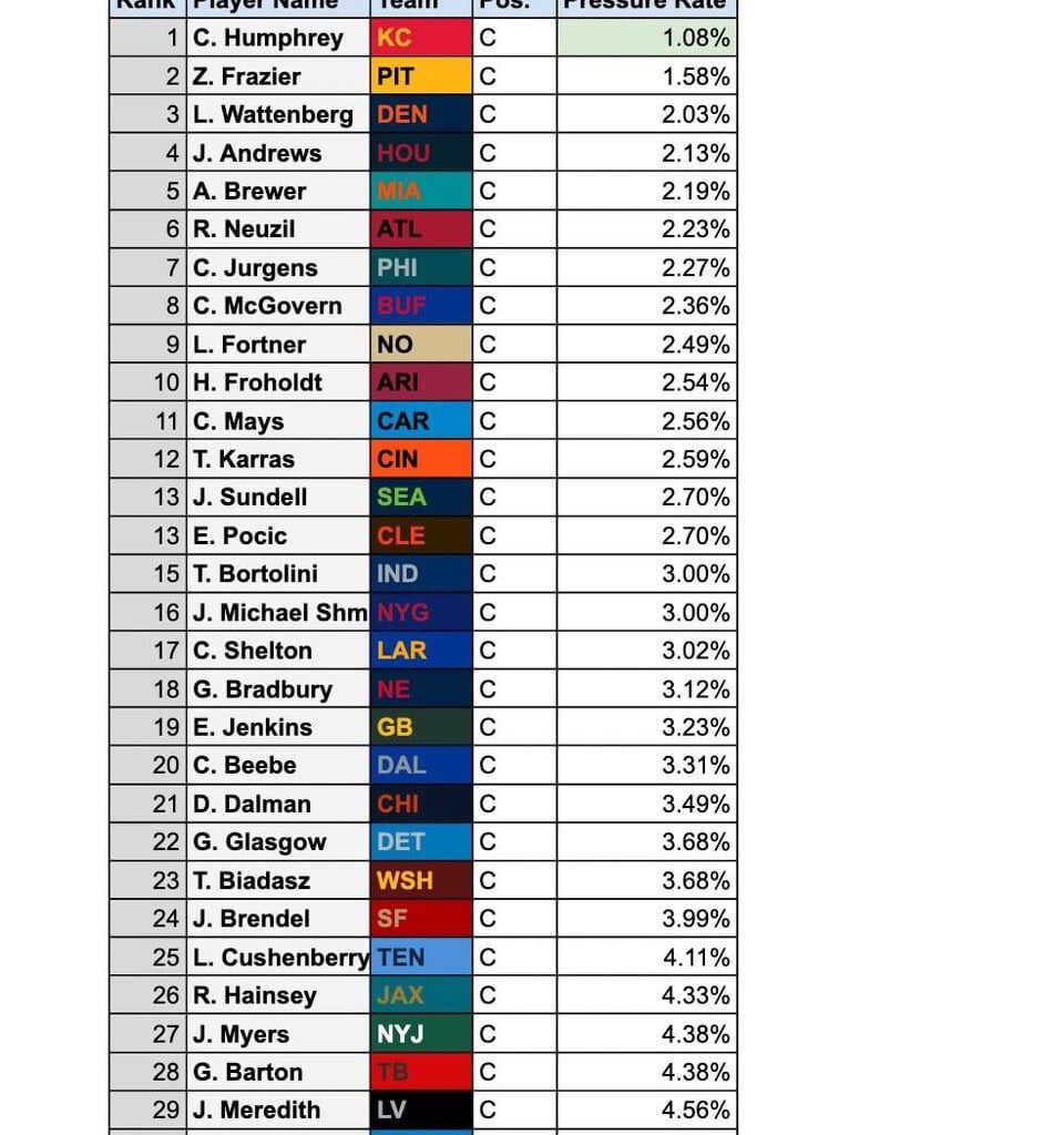 Pressure rate by centers in 2025