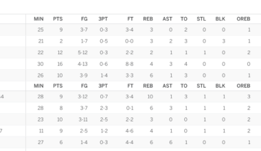 Yuki Kawamura Masterclass - led the Bulls in assists, and +/-. Second in rebounds