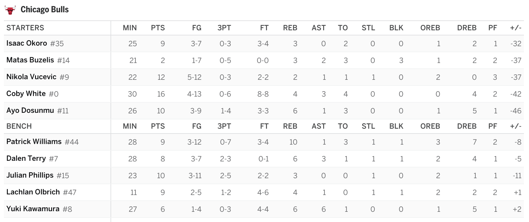 Yuki Kawamura Masterclass - led the Bulls in assists, and +/-. Second in rebounds