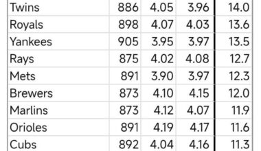 Fangraphs projects Guardians Rotation as 25th best