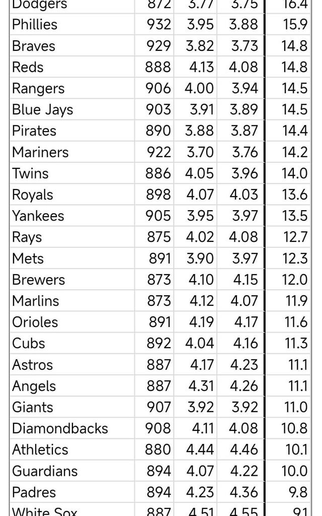 Fangraphs projects Guardians Rotation as 25th best