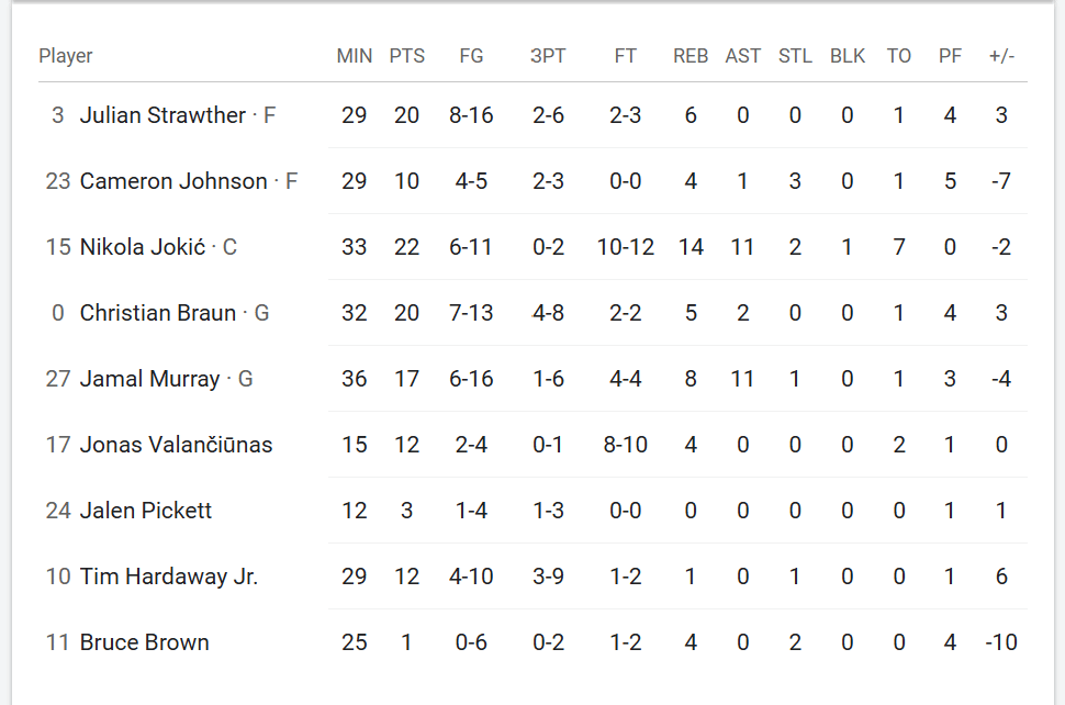 Am I tripping or is Cam Johnson’s usage weird?