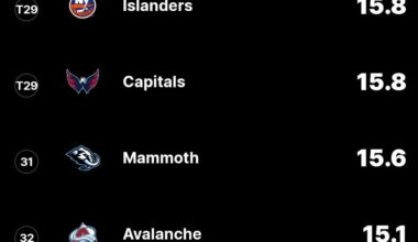 It’s official, the Avalanche have the worst power play in the league.