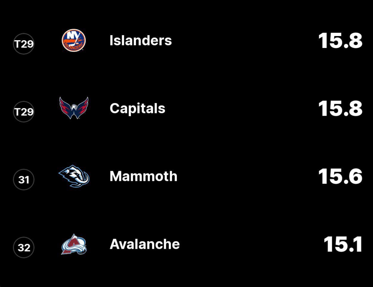 It’s official, the Avalanche have the worst power play in the league.