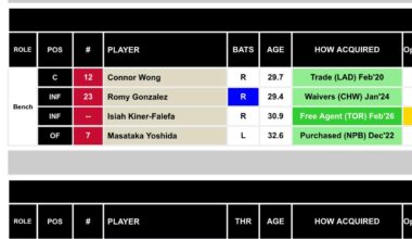 Will Caleb Durbin be our starting 2B? This is the FanGraphs projected lineup. Thoughts?