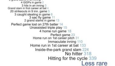 Here’s a lists of rare baseball stats and how often they’ve occurred in MLB history.