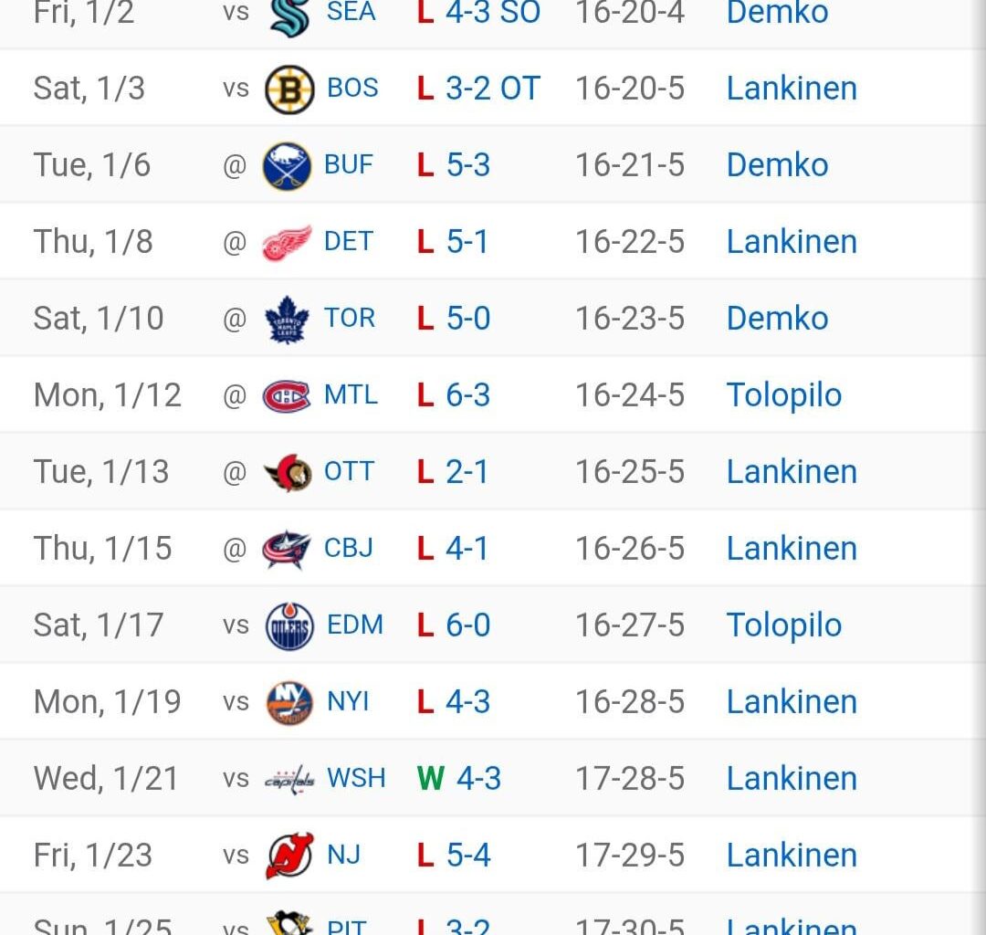 Three wins in the past twenty one games