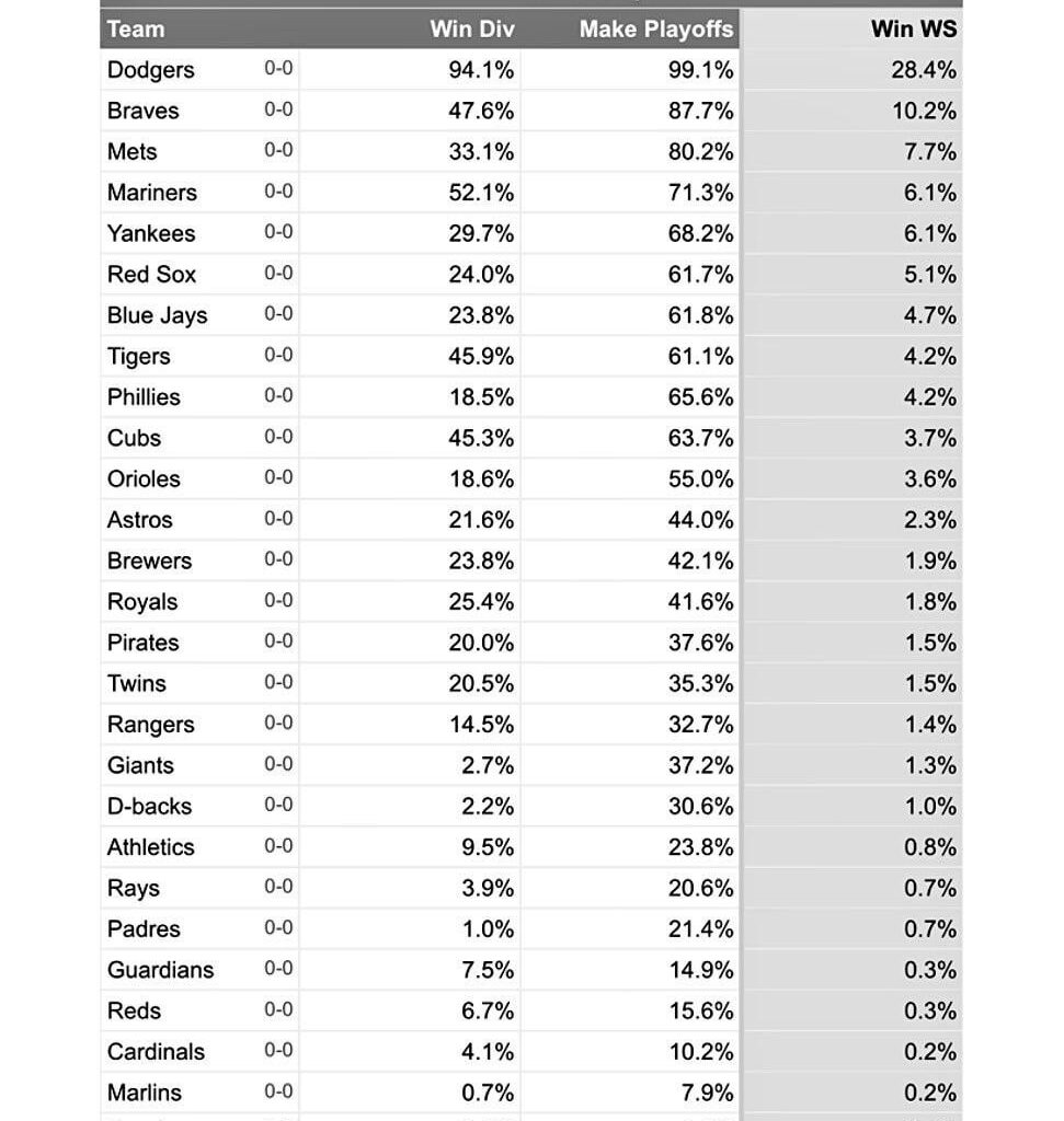 Fangraphs' 2026 Projections: Pirates 20% to Win Division, 37% to Make Playoffs