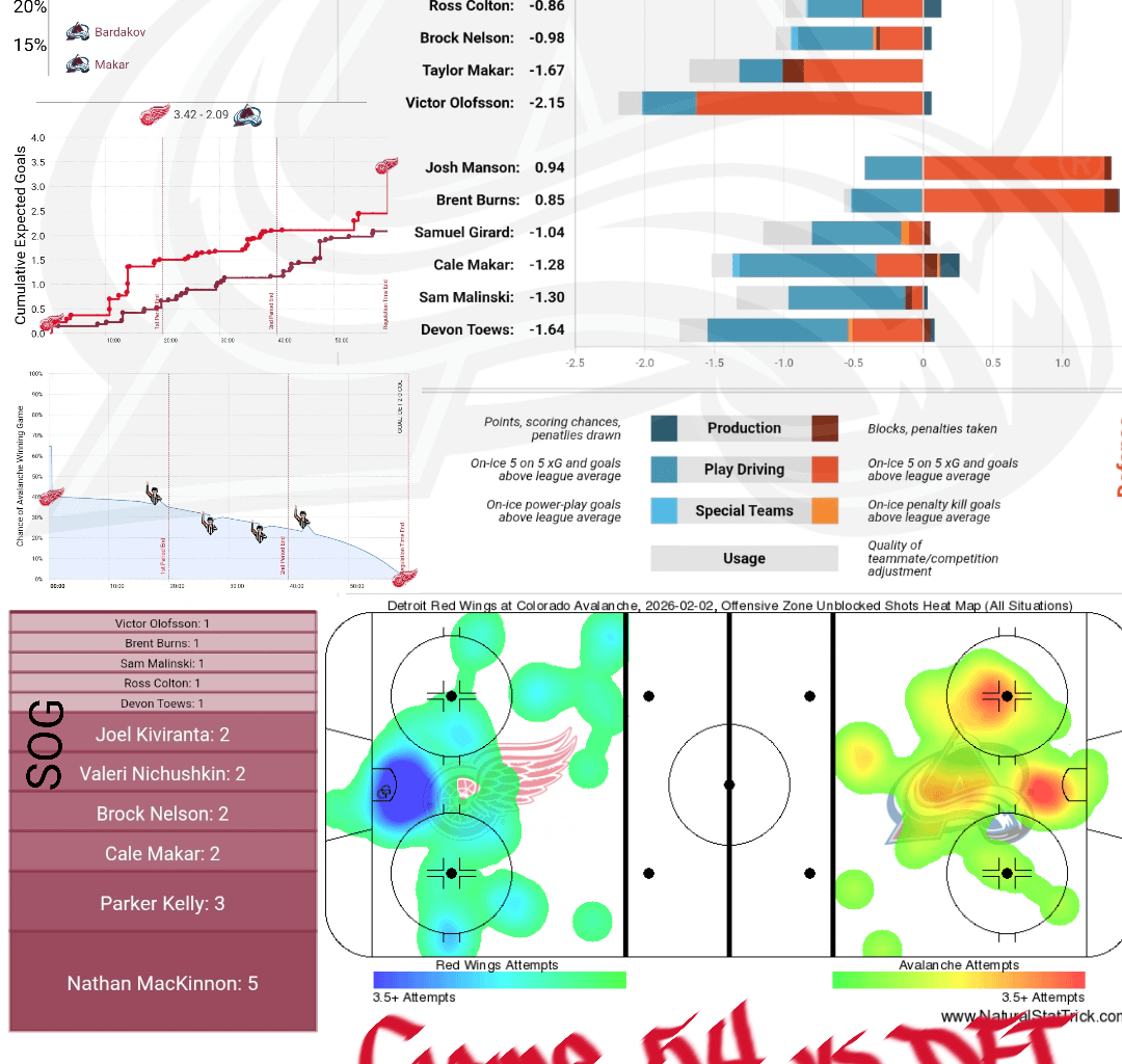[PPGT] Après Ski | Avs vs Red Wings | The Wrong Goose Egg Edition