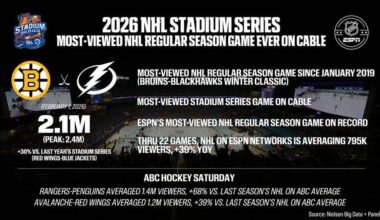 2026 NHL Stadium Series DELIVERS in viewership, averaging 2.1 million viewers on ESPN (peaking at 2.4 million). Becomes ESPN's most-viewed NHL regular season game on record.