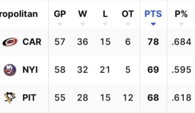 We’ll be in 3rd place at the end of the night, but man, who would’ve thought we could be saying this after 58 games