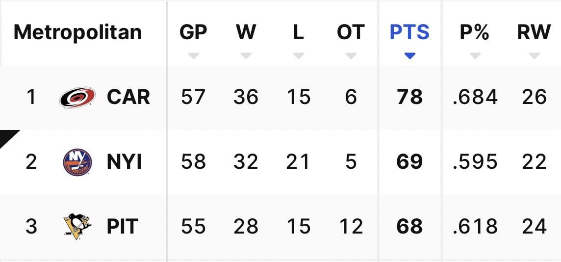 We’ll be in 3rd place at the end of the night, but man, who would’ve thought we could be saying this after 58 games