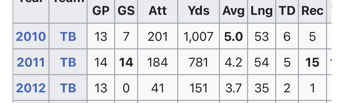 Why did Legarrette Blount have a knockout rookie season, followed by a solid 2nd year, just to never start a game 3rd year?