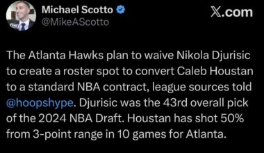 [Scotto] The Atlanta Hawks plan to waive Nikola Djurisic to create a roster spot to convert Caleb Houstan to a standard NBA contract, league sources told @hoopshype. Djurisic was the 43rd overall pick of the 2024 NBA Draft.