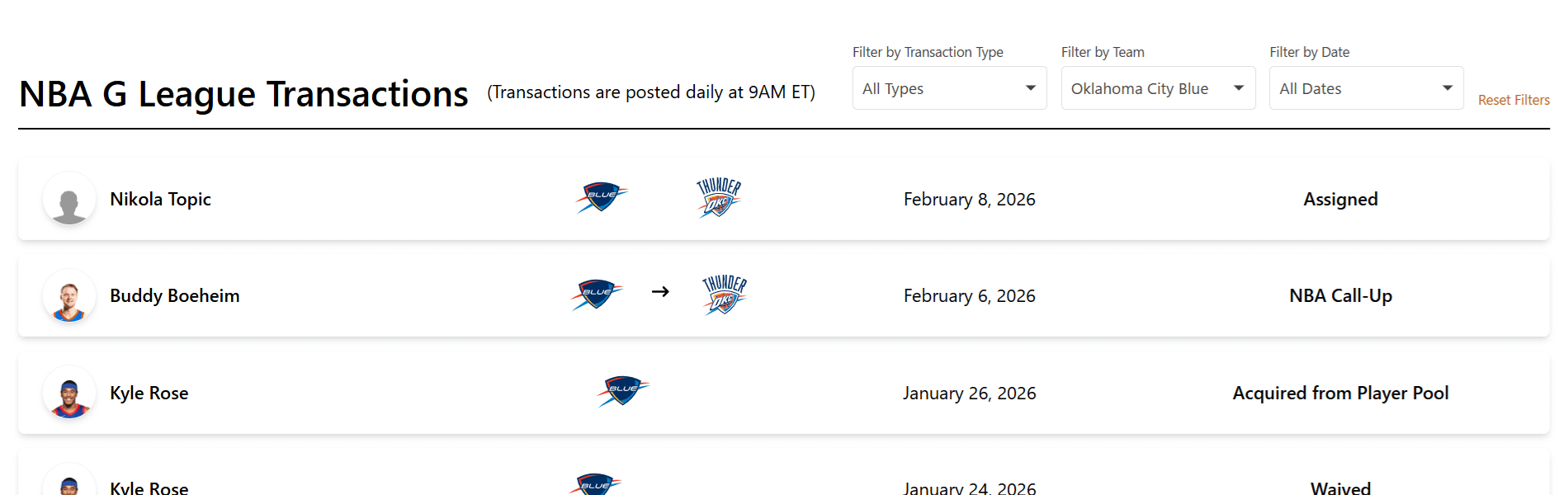 According to the G League transaction log, the Oklahoma City Thunder has assigned Nikola Topić to the Oklahoma City Blue.