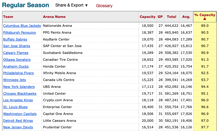 Blues with pretty decent attendance even with an almost last place record.