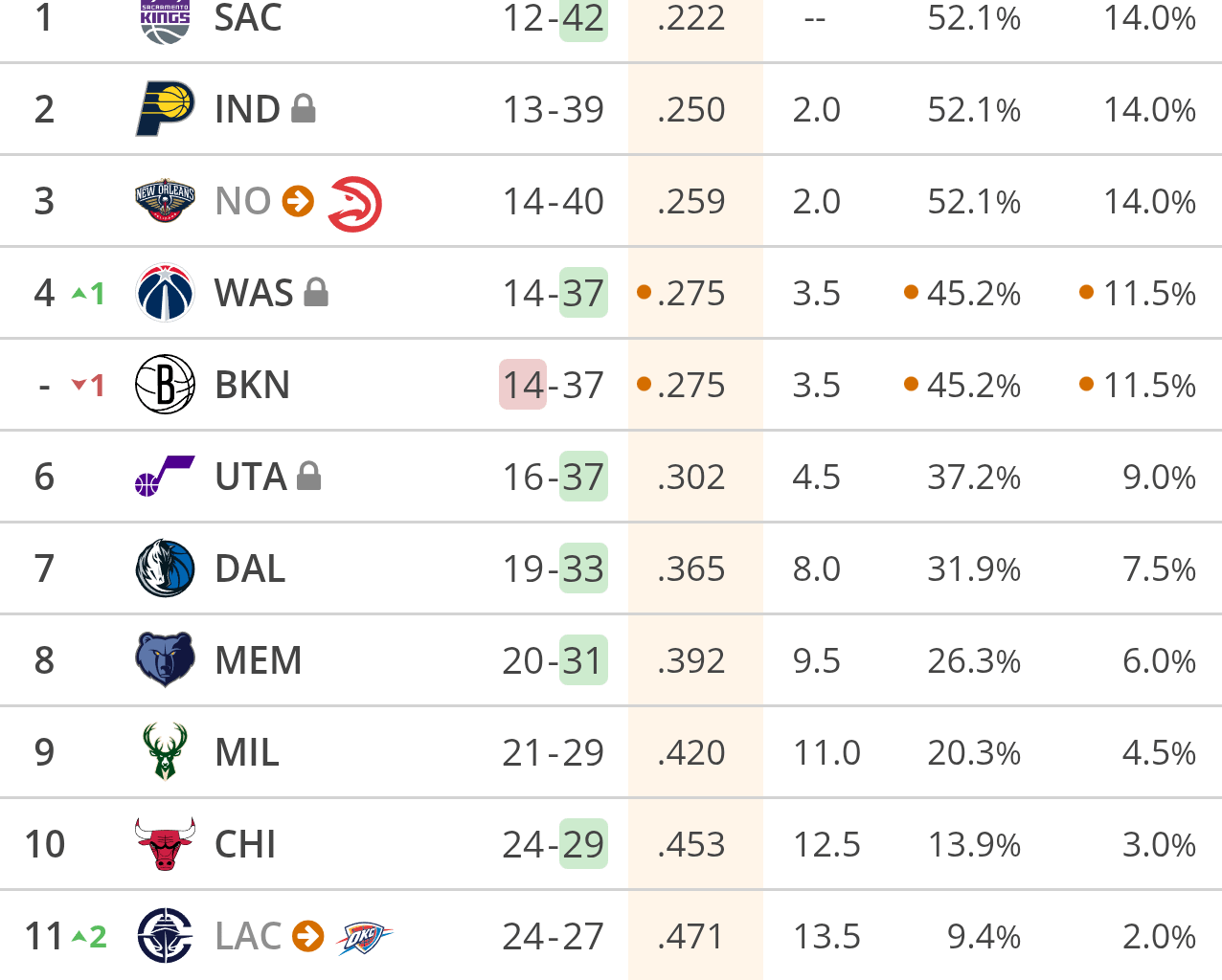 Tank Update: Bulls move into sole possession of the 10th best lotto odds (13.9% top 4 / 3% top 1)