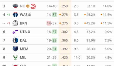 Tank Update: Bulls move into sole possession of the 10th best lotto odds (13.9% top 4 / 3% top 1)