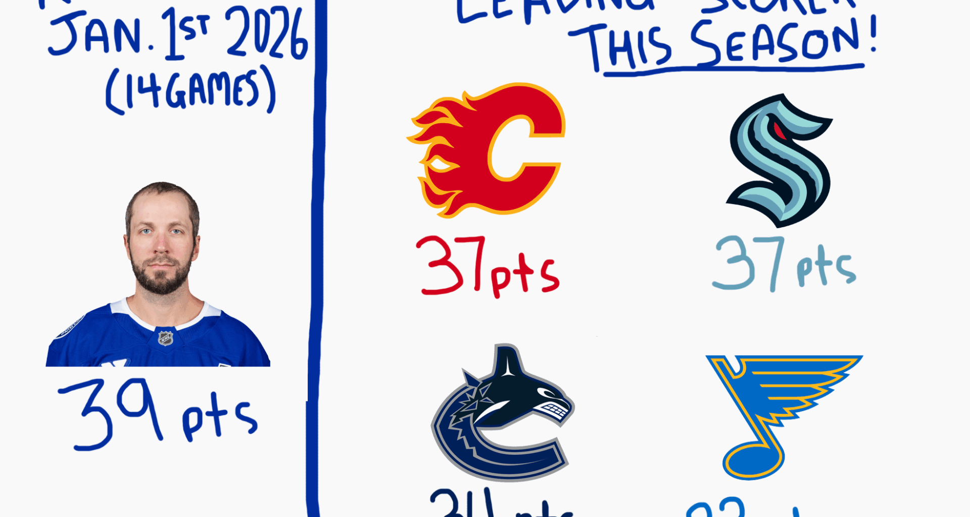 Since January 1st 2026 (14 games) Kucherov has more points than FOUR teams leading scorer all season