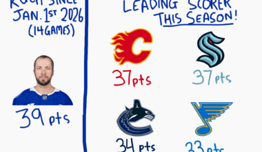 Since January 1st 2026 (14 games) Kucherov has more points than FOUR teams leading scorer all season