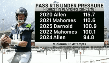 Top 5 playoff passer ratings vs pressure since 2018