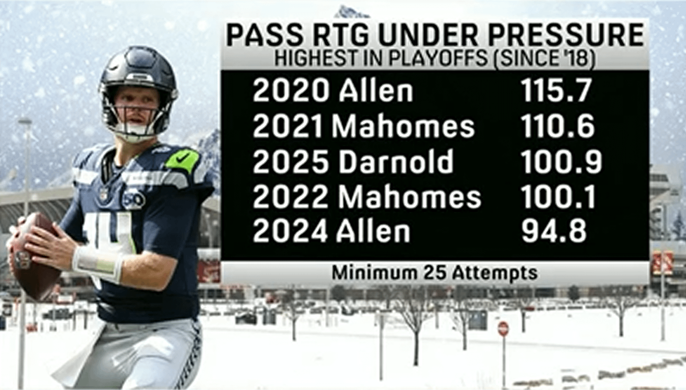 Top 5 playoff passer ratings vs pressure since 2018